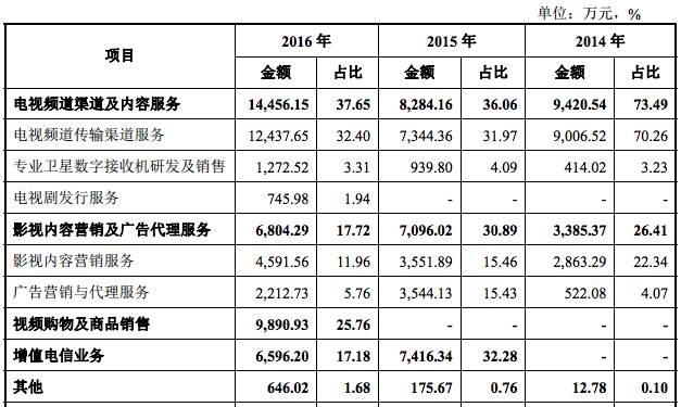 流金歲月擬A股上市，2016年營收3.83億主打增值電信業(yè)務